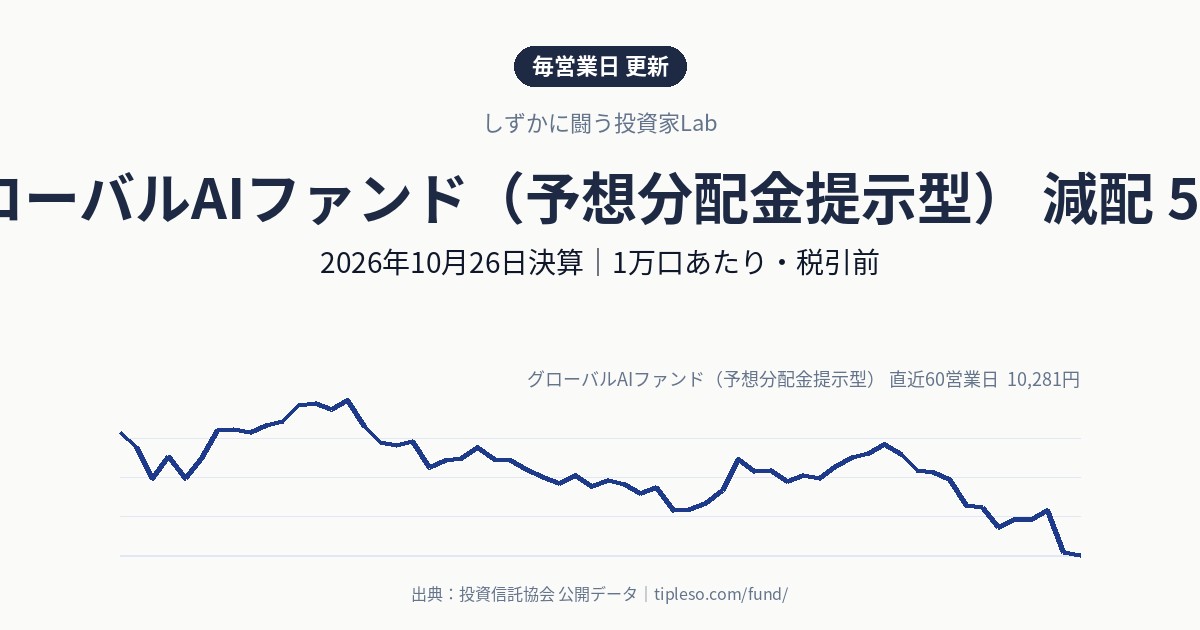 グローバルAIファンド（予想分配金提示型）の分配金は50円（減配・前回200円）｜2026年10月決算
