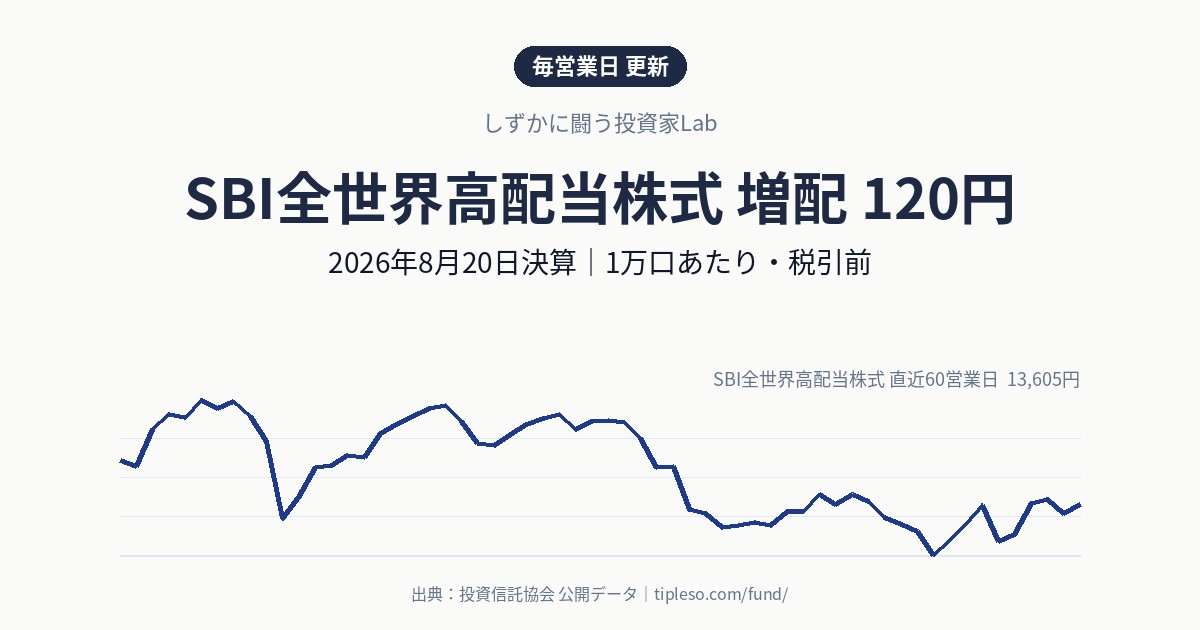 SBI全世界高配当株式の分配金は120円（増配・前回110円）｜2026年8月決算