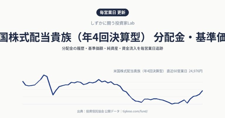 米国株式配当貴族(年4回決算型) 分配金・基準価額