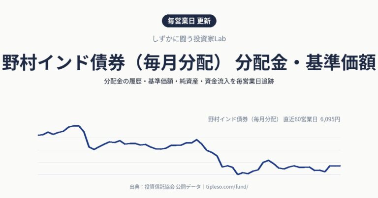 野村インド債券（毎月分配） 分配金・基準価額