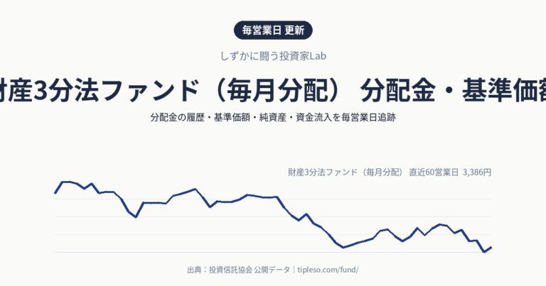 財産3分法ファンド（毎月分配） 分配金・基準価額