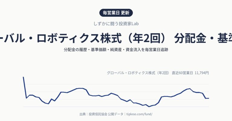 グローバル・ロボティクス株式（年2回） 分配金・基準価額