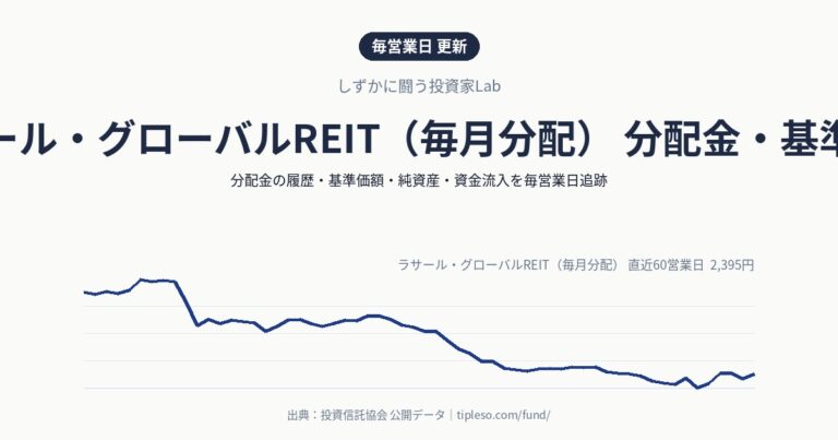 ラサール・グローバルREIT（毎月分配） 分配金・基準価額