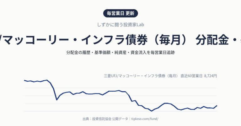 三菱UFJ/マッコーリー・インフラ債券(毎月) 分配金・基準価額