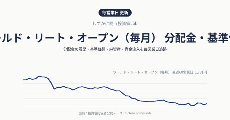 ワールド・リート・オープン（毎月） 分配金・基準価額