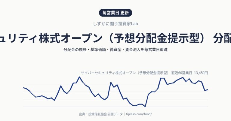 サイバーセキュリティ株式オープン(予想分配金提示型) 分配金・基準価額