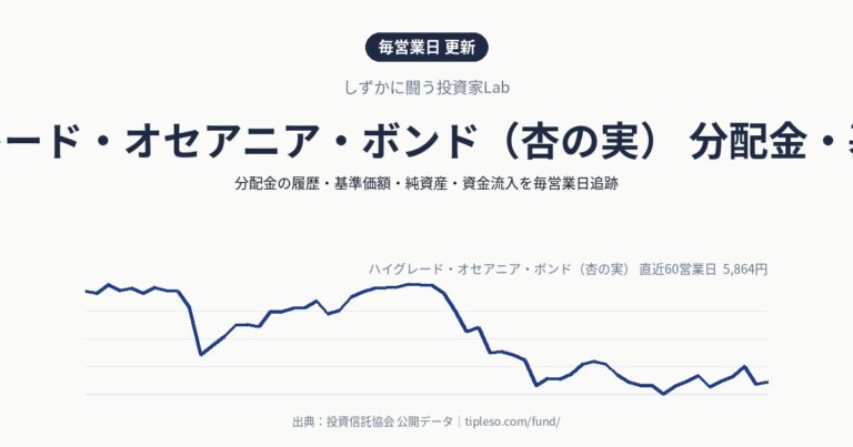 ハイグレード・オセアニア・ボンド（杏の実） 分配金・基準価額