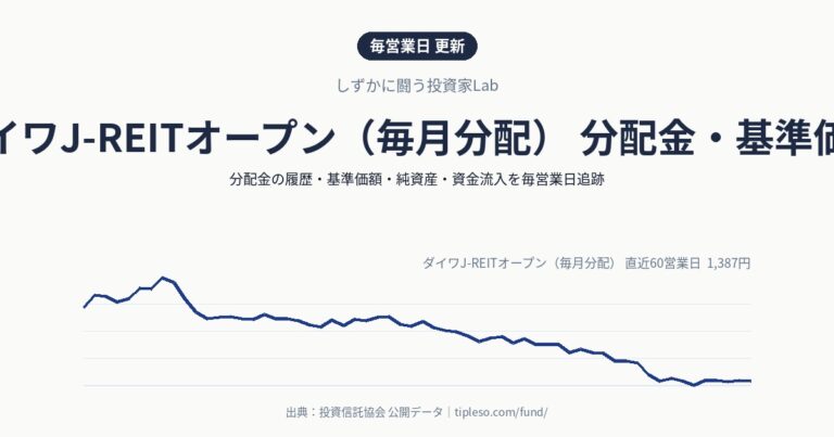 ダイワJ-REITオープン(毎月分配) 分配金・基準価額