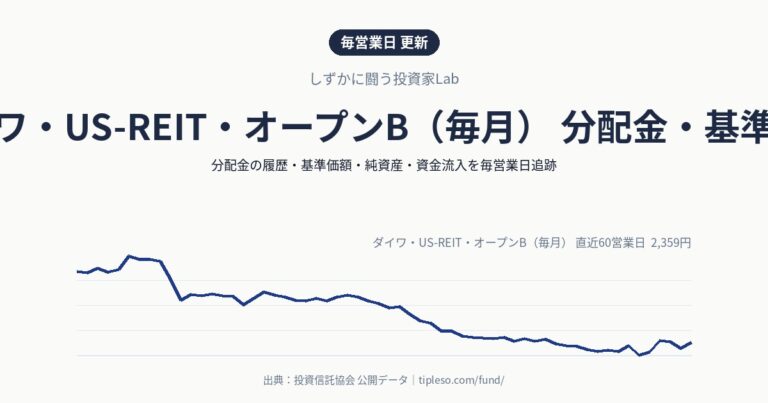 ダイワ・US-REIT・オープンB（毎月） 分配金・基準価額