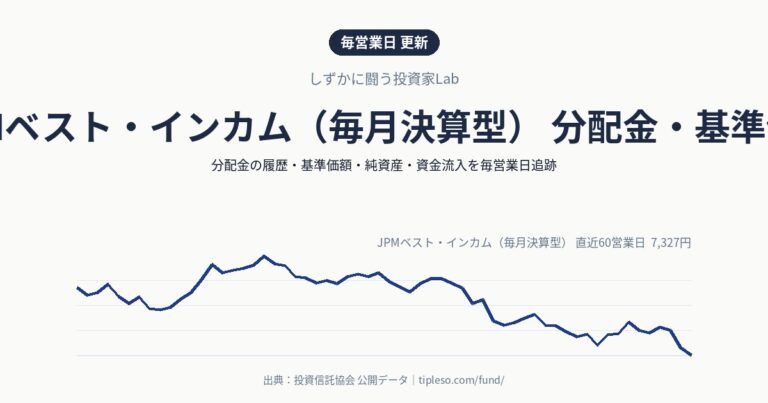 JPMベスト・インカム(毎月決算型) 分配金・基準価額