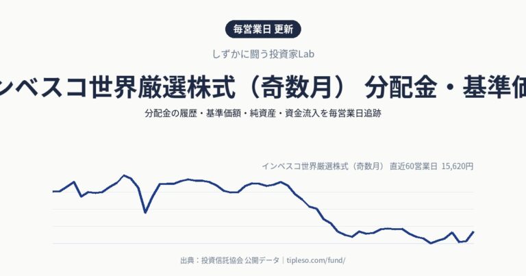 インベスコ世界厳選株式(奇数月) 分配金・基準価額