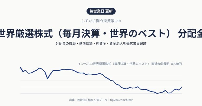 インベスコ世界厳選株式（毎月決算・世界のベスト） 分配金・基準価額