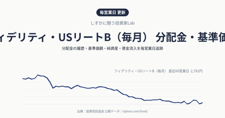 フィデリティ・USリートB（毎月） 分配金・基準価額