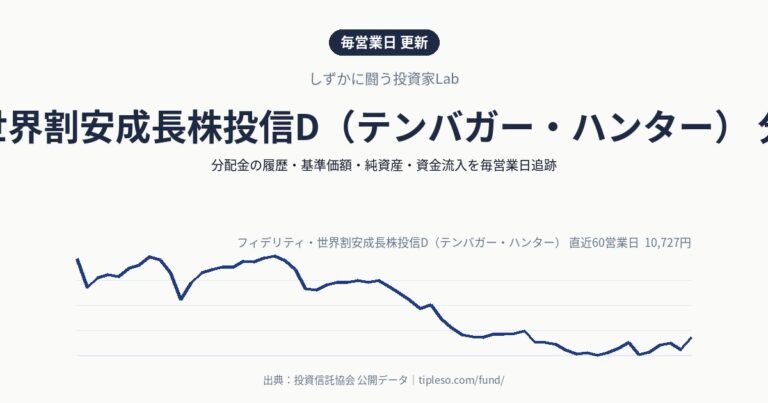 フィデリティ・世界割安成長株投信D（テンバガー・ハンター） 分配金・基準価額