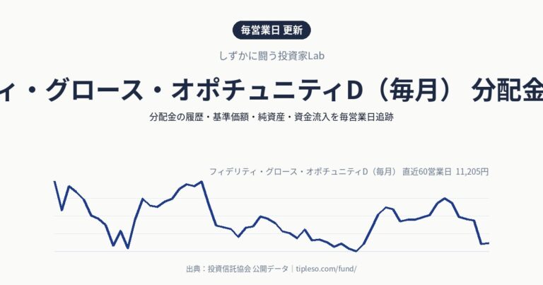 フィデリティ・グロース・オポチュニティD（毎月） 分配金・基準価額