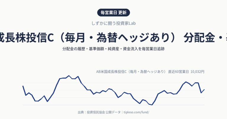 AB米国成長株投信C（毎月・為替ヘッジあり） 分配金・基準価額