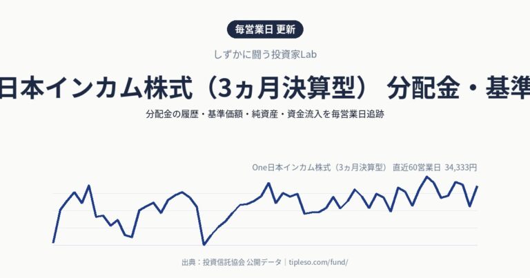 One日本インカム株式（3ヵ月決算型） 分配金・基準価額
