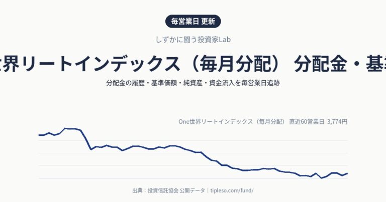 One世界リートインデックス(毎月分配) 分配金・基準価額