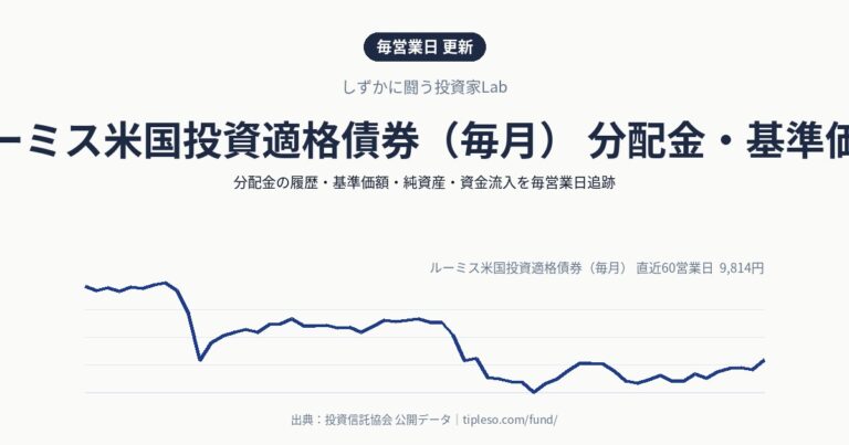 ルーミス米国投資適格債券(毎月) 分配金・基準価額