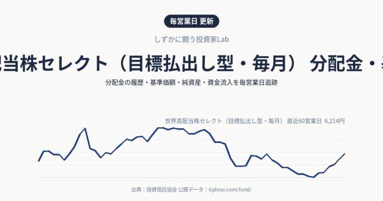 世界高配当株セレクト（目標払出し型・毎月） 分配金・基準価額