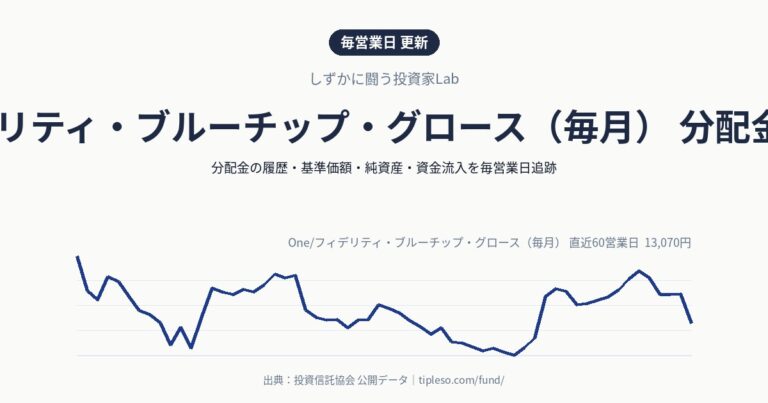 One/フィデリティ・ブルーチップ・グロース(毎月) 分配金・基準価額