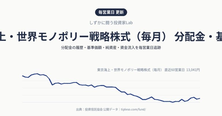 東京海上・世界モノポリー戦略株式（毎月） 分配金・基準価額