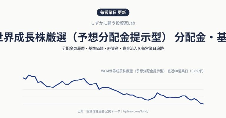 WCM世界成長株厳選（予想分配金提示型） 分配金・基準価額