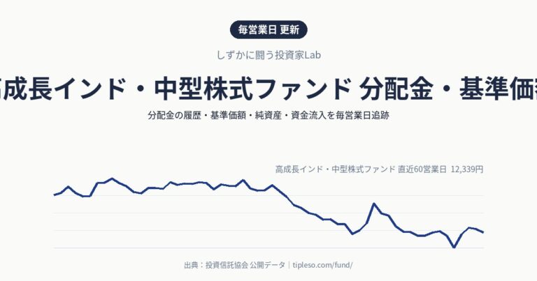 高成長インド・中型株式ファンド 分配金・基準価額