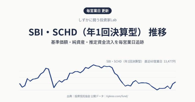 SBI・SCHD(年1回決算型) 推移