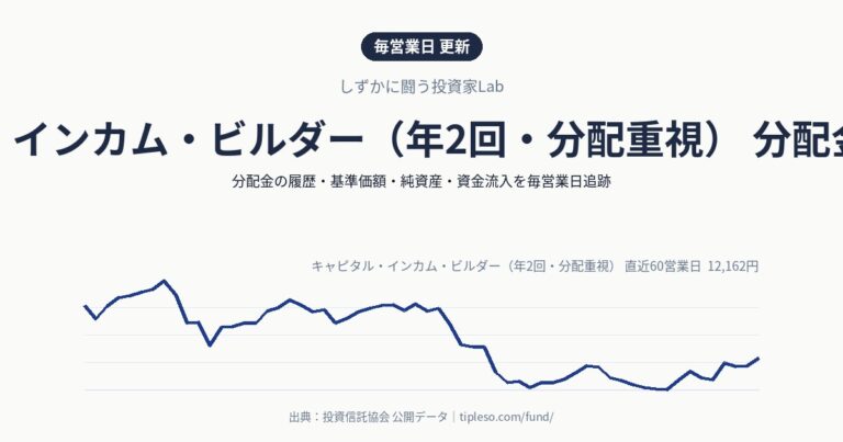 キャピタル・インカム・ビルダー（年2回・分配重視） 分配金・基準価額