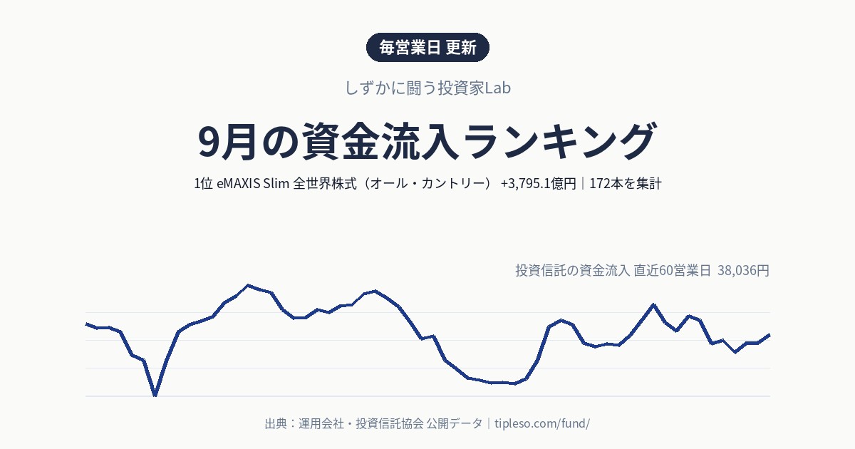 2026年9月の投資信託 資金流入ランキング｜流入1位はeMAXIS Slim 全世界株式（オール・カントリー）（+3,795.1億円）・流出上位も掲載（172本）
