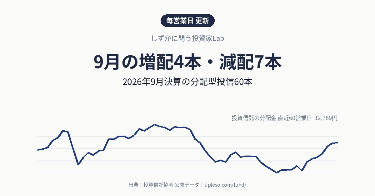2026年9月に増配・減配した投資信託一覧｜分配金の変化（増配4本・減配7本／決算60本）